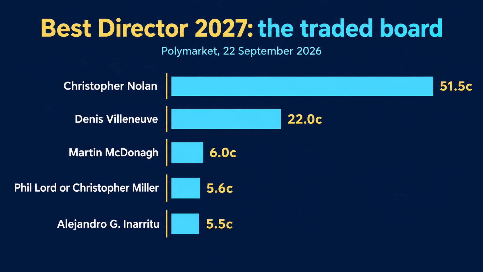 Bar chart of the traded Best Director contracts: Christopher Nolan 51.5c, Denis Villeneuve 22.0c, Martin McDonagh 6.0c, Phil Lord or Christopher Miller 5.6c and Alejandro G. Inarritu 5.5c