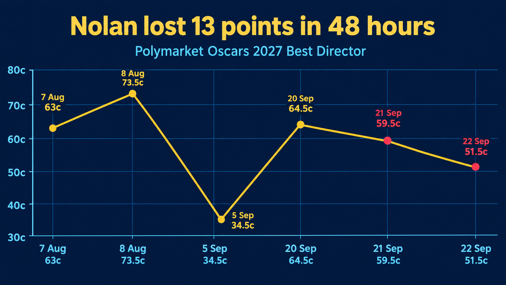 Line chart of Christopher Nolan’s contract from 63 cents on 7 August to a 73.5-cent peak on 8 August, a 34.5-cent trough on 5 September, then 64.5 cents on 20 September, 59.5 cents on 21 September and 51.5 cents on 22 September