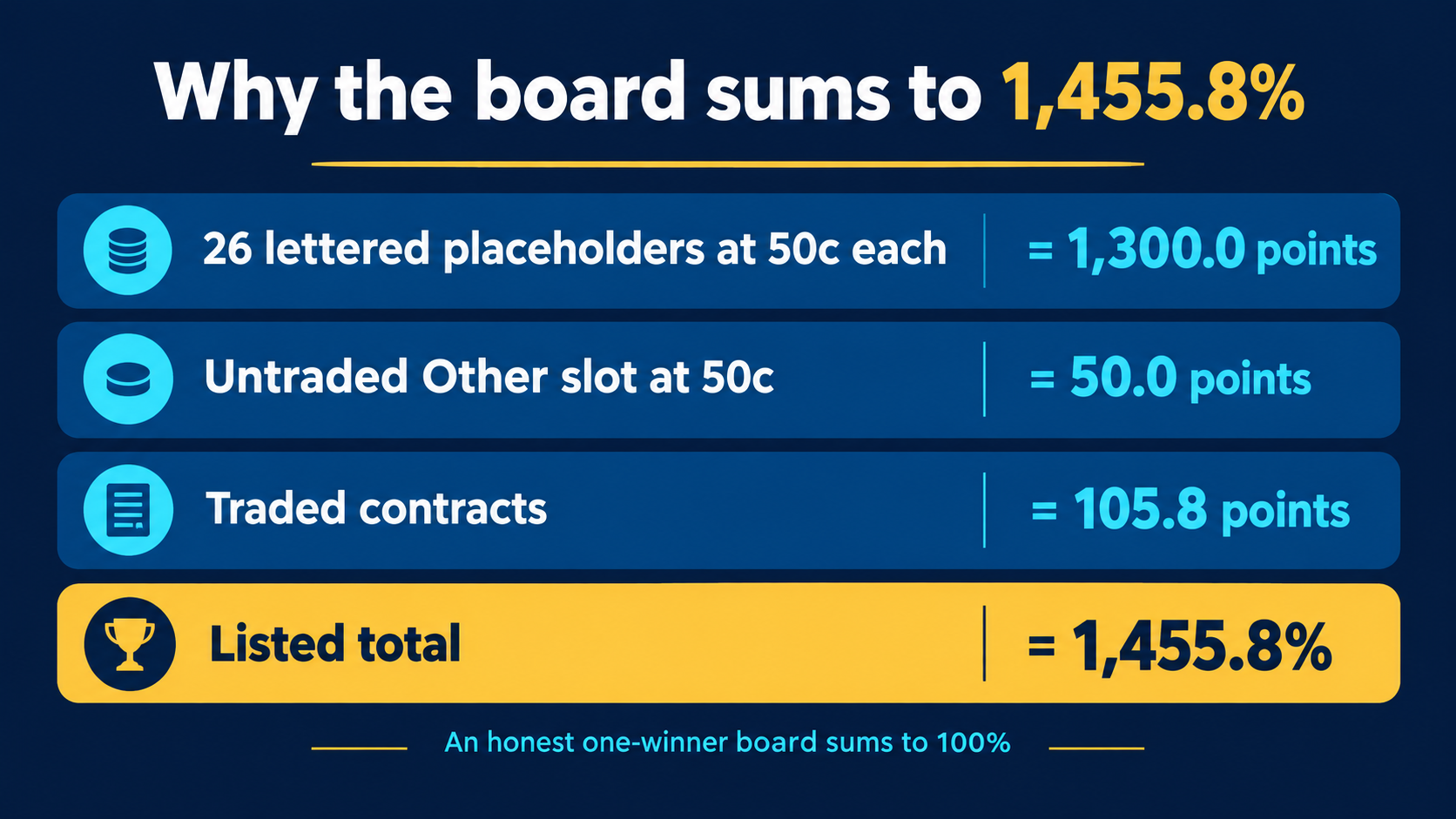 Breakdown of the 1,455.8 percent listed total: 26 lettered placeholders at 50 cents contribute 1,300.0 points, the untraded Other slot 50.0 points and the traded contracts 105.8 points