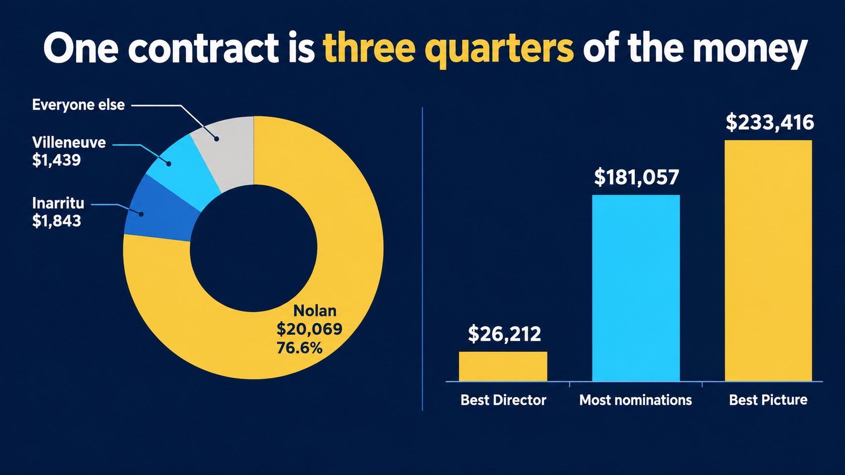 Donut chart showing Nolan holds $20,069 of the $26,212 lifetime volume at 76.6 percent, Inarritu $1,843 and Villeneuve $1,439, beside bars comparing Best Director at $26,212 with most nominations at $181,057 and Best Picture at $233,416