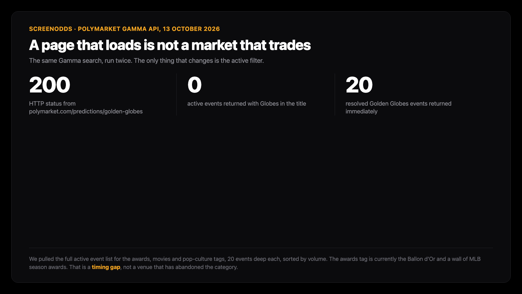ScreenOdds card headed A page that loads is not a market that trades, with three figures: HTTP 200 from polymarket.com slash predictions slash golden-globes, 0 active events returned with Globes in the title, and 20 resolved Golden Globes events returned immediately