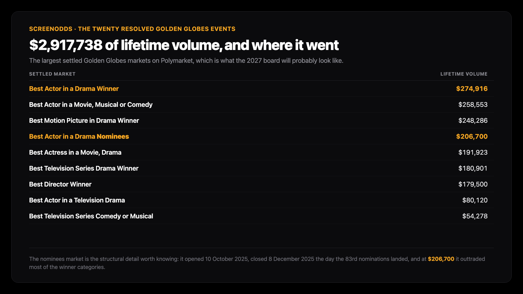 Table of the largest settled Golden Globes markets on Polymarket by lifetime volume: Best Actor in a Drama Winner 274,916 dollars, Best Actor in a Movie Musical or Comedy 258,553, Best Motion Picture in Drama Winner 248,286, Best Actor in a Drama Nominees 206,700, Best Actress in a Movie Drama 191,923, Best Television Series Drama Winner 180,901, Best Director Winner 179,500, Best Actor in a Television Drama 80,120 and Best Television Series Comedy or Musical 54,278