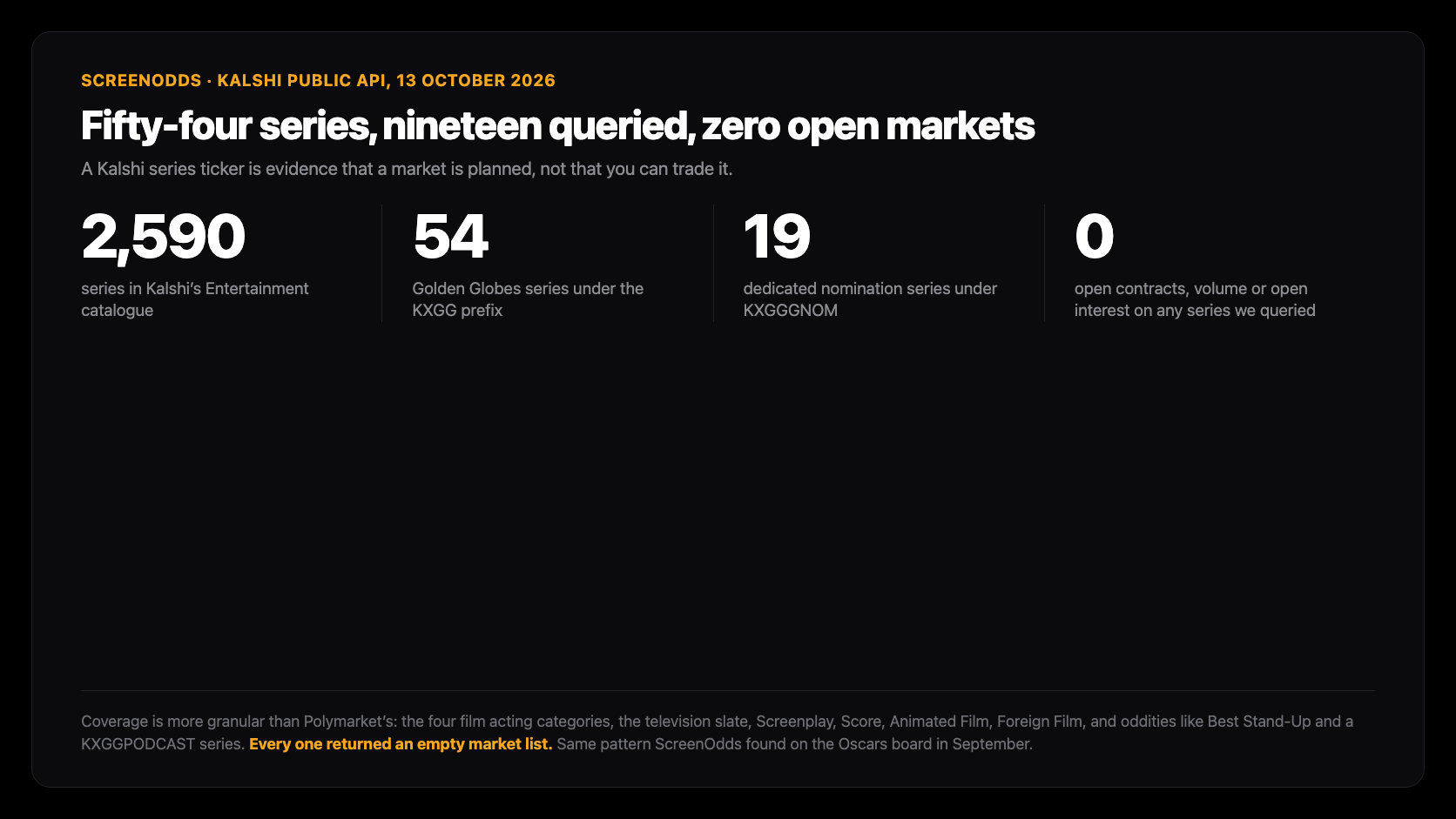 ScreenOdds card headed Fifty-four series, nineteen queried, zero open markets, with four figures: 2,590 series in Kalshi's Entertainment catalogue, 54 Golden Globes series under the KXGG prefix, 19 dedicated nomination series under KXGGGNOM, and 0 open contracts, volume or open interest on any series queried