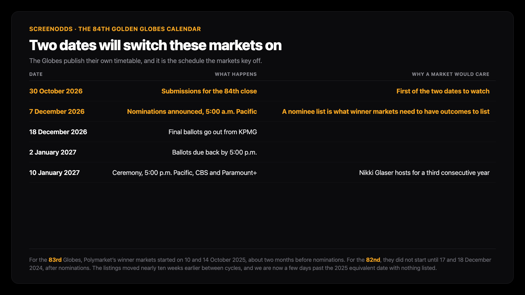 Table of the 84th Golden Globes calendar: submissions close 30 October 2026, nominations are announced 7 December 2026 at 5 a.m. Pacific, final ballots go out from KPMG on 18 December 2026, ballots are due back by 5 p.m. on 2 January 2027, and the ceremony is 10 January 2027 at 5 p.m. Pacific on CBS and Paramount Plus with Nikki Glaser hosting