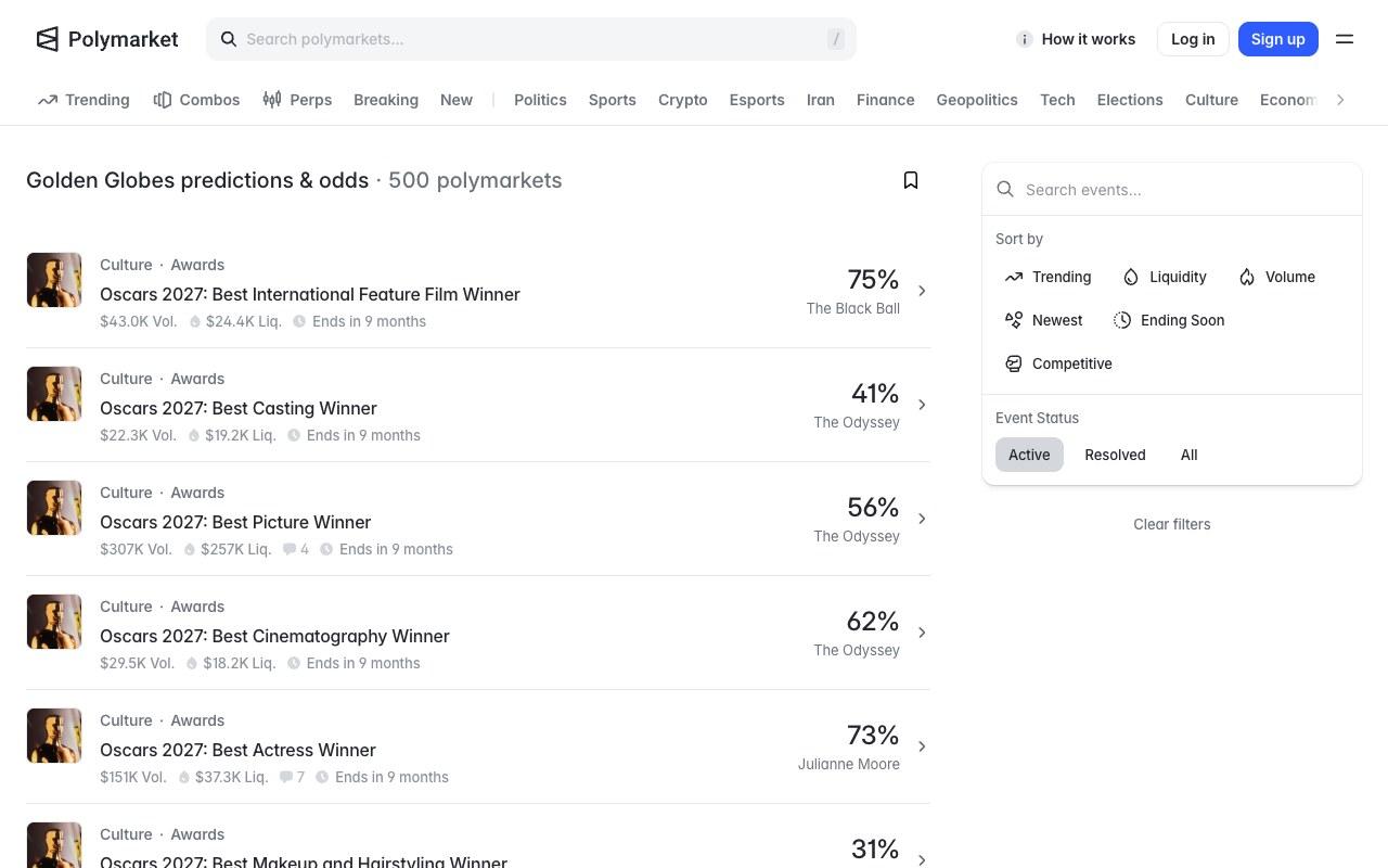 Screenshot of Polymarket's Golden Globes landing page, headed Golden Globes predictions and odds, 500 polymarkets, with Event Status set to Active. Every market listed beneath it is an Oscars 2027 market: Best International Feature Film Winner at 75 percent, Best Casting Winner at 41 percent, Best Picture Winner at 56 percent, Best Cinematography Winner at 62 percent and Best Actress Winner at 73 percent
