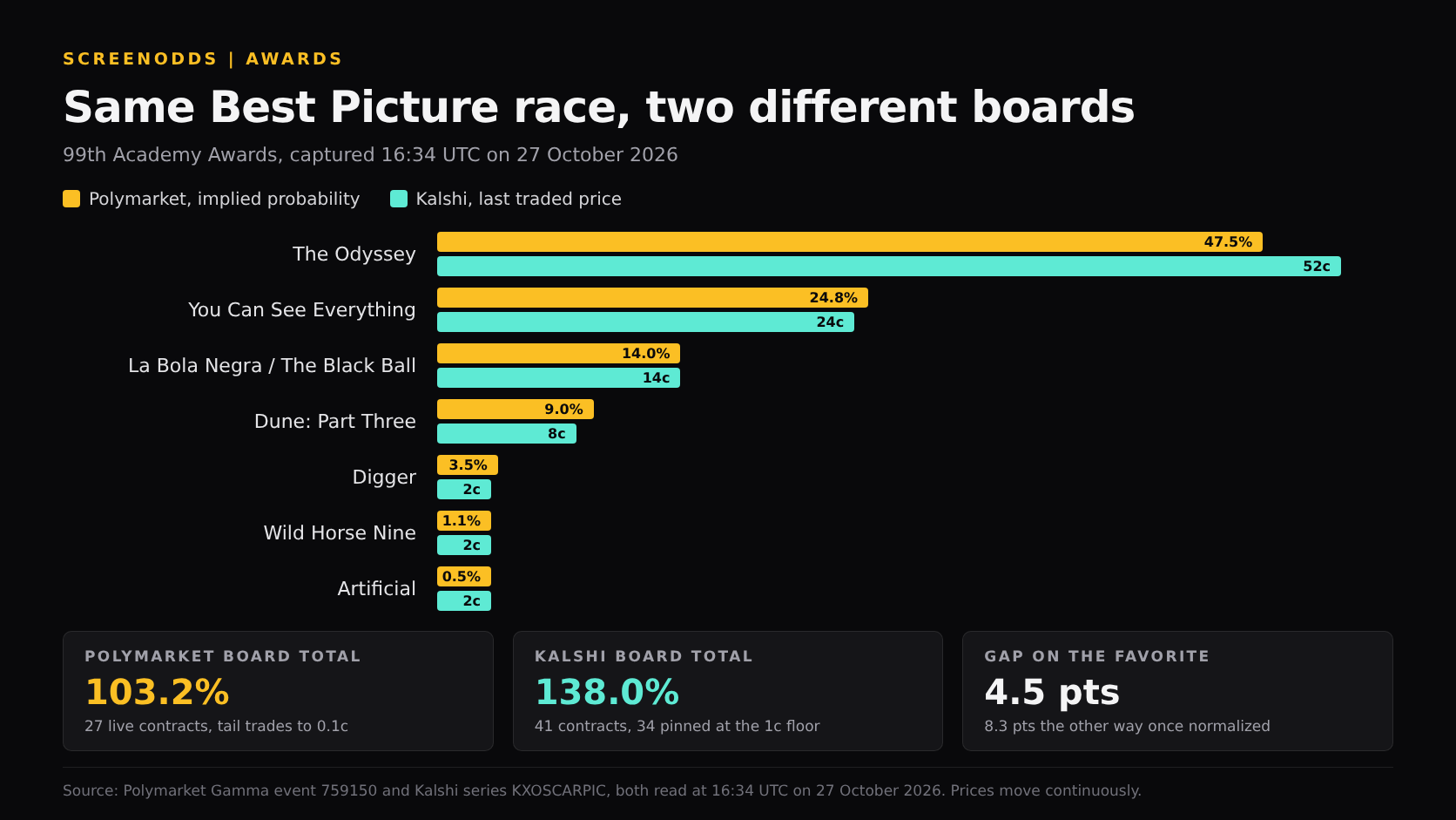 Chart comparing Kalshi and Polymarket prices for the 99th Oscars Best Picture board on October 27, 2026, showing The Odyssey at 52 cents against 47.5 percent and the two board totals of 138 and 103.2 percent