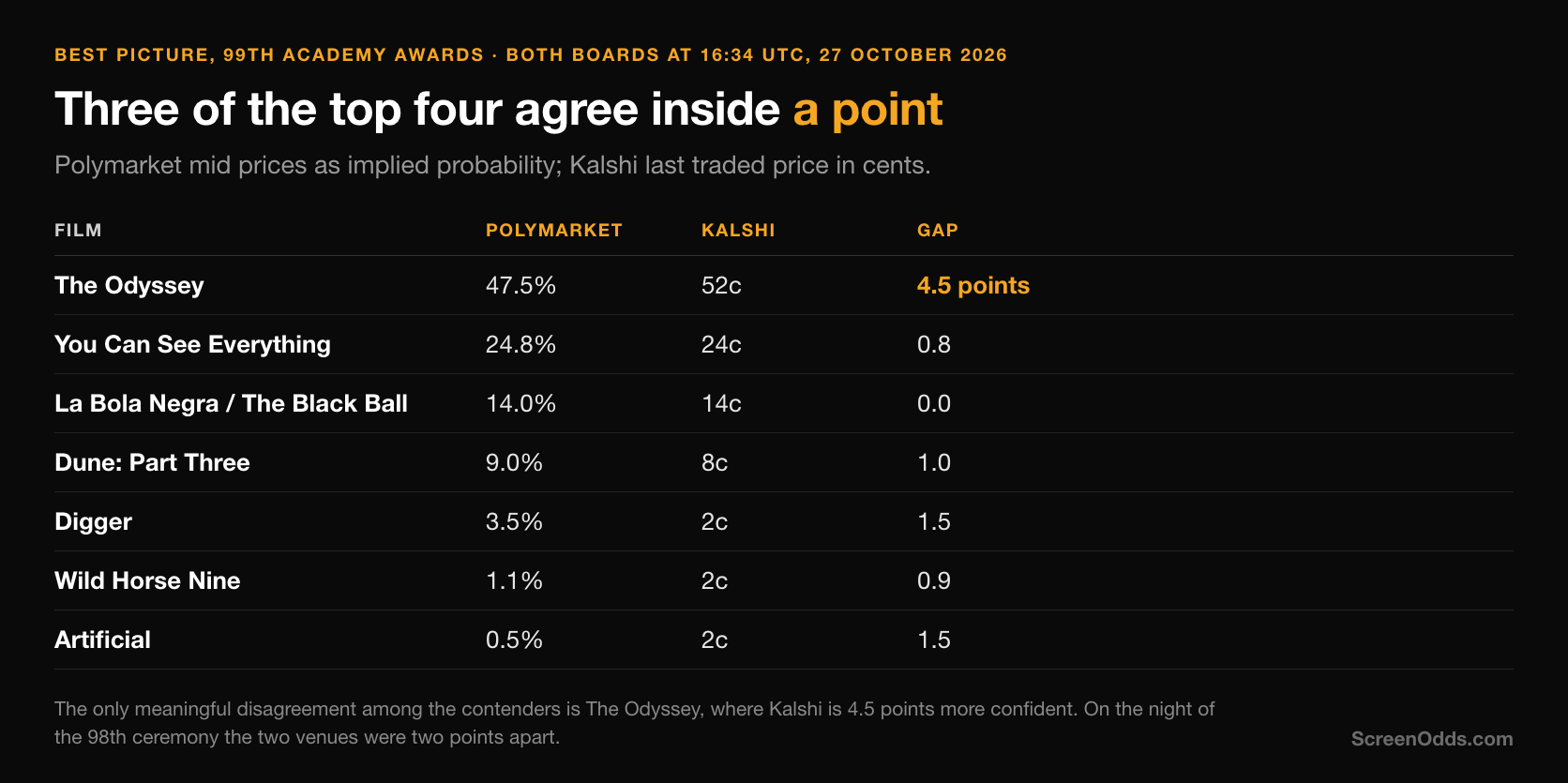 Dark ScreenOdds table of the Best Picture board on both venues at 16:34 UTC on 27 October 2026. The Odyssey is 47.5 percent on Polymarket against 52 cents on Kalshi, a 4.5 point gap; You Can See Everything 24.8 against 24 cents; La Bola Negra, which Kalshi lists as The Black Ball, 14.0 against 14 cents; Dune Part Three 9.0 against 8 cents; Digger 3.5 against 2 cents; Wild Horse Nine 1.1 against 2 cents; and Artificial 0.5 against 2 cents