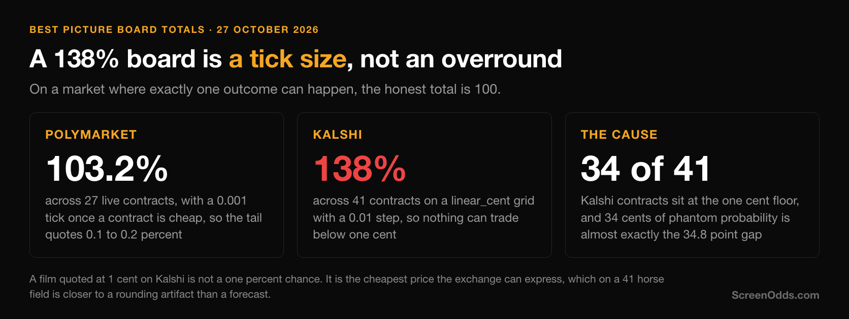 Dark ScreenOdds card comparing board totals. Polymarket's Best Picture board sums to 103.2 percent across 27 live contracts with a 0.001 tick once a contract is cheap. Kalshi's sums to 138 percent across 41 contracts on a linear cent grid with a 0.01 step. The cause panel reads 34 of 41 Kalshi contracts sit at the one cent floor, and 34 cents of phantom probability is almost exactly the 34.8 point gap
