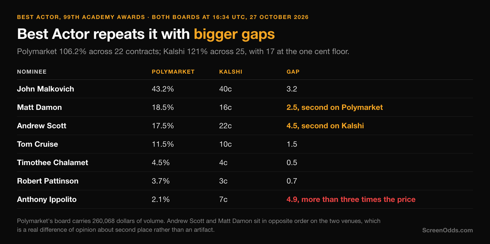 Dark ScreenOdds table of the Best Actor board on both venues at 16:34 UTC on 27 October 2026. John Malkovich 43.2 percent against 40 cents; Matt Damon 18.5 against 16 cents and second on Polymarket; Andrew Scott 17.5 against 22 cents and second on Kalshi; Tom Cruise 11.5 against 10 cents; Timothee Chalamet 4.5 against 4 cents; Robert Pattinson 3.7 against 3 cents; and Anthony Ippolito 2.1 against 7 cents, more than three times the price