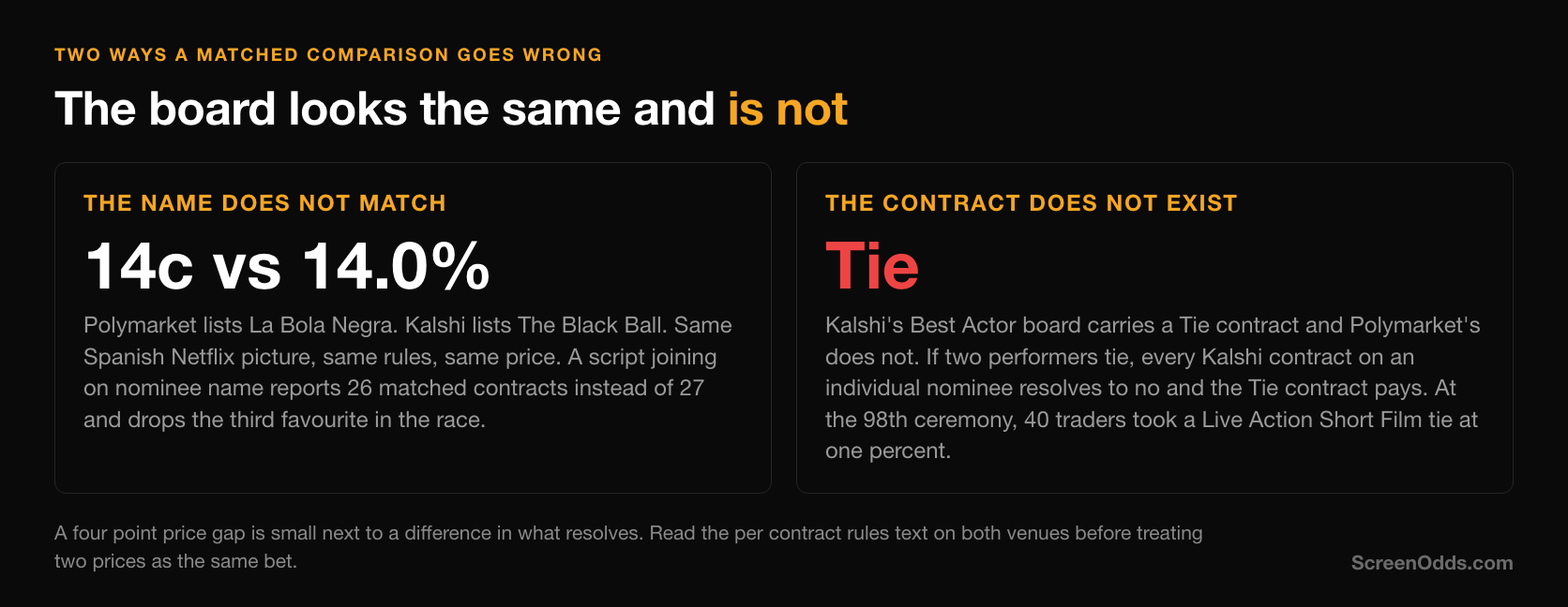 Dark ScreenOdds card headed The board looks the same and is not. The first panel, The name does not match, reads 14 cents versus 14.0 percent and explains that Polymarket lists La Bola Negra while Kalshi lists The Black Ball, so a script joining on nominee name reports 26 matched contracts instead of 27. The second panel, The contract does not exist, is headed Tie and explains that Kalshi's Best Actor board carries a Tie contract and Polymarket's does not