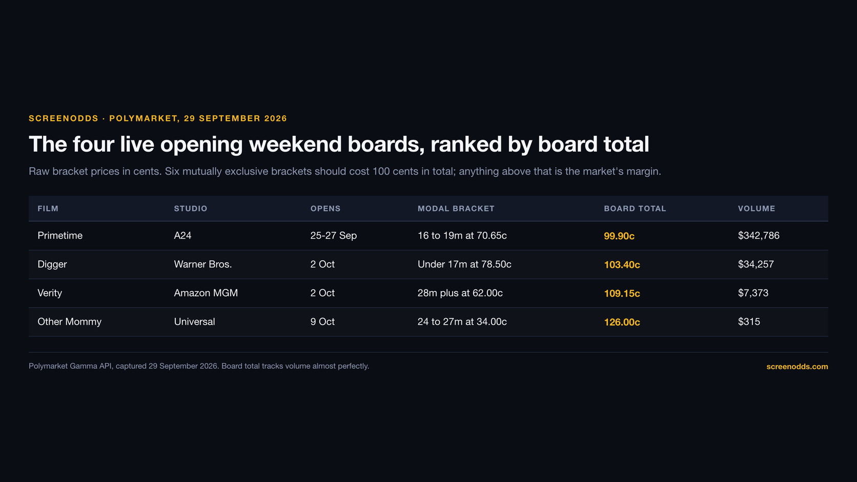 Table of the four live Polymarket opening weekend boards on 29 September 2026: Primetime at a 99.90 cent board total on $342,786 of volume, Digger at 103.40 cents on $34,257, Verity at 109.15 cents on $7,373 and Other Mommy at 126.00 cents on $315