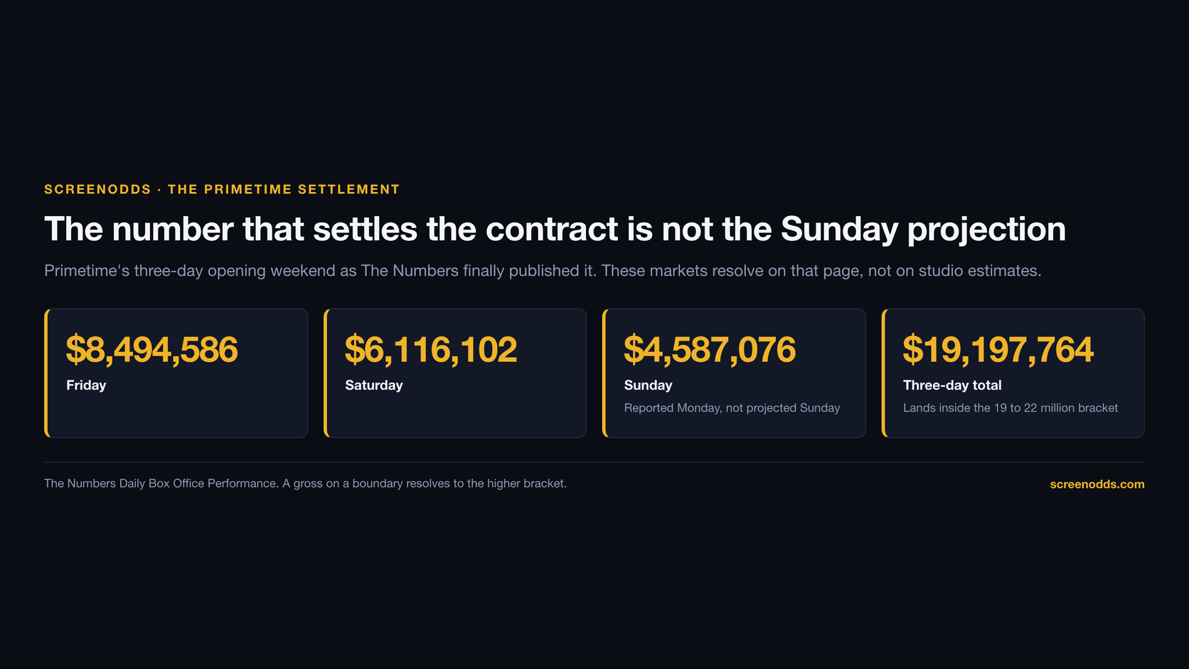 Four data tiles showing Primetime's opening weekend on The Numbers: $8,494,586 on Friday, $6,116,102 on Saturday, $4,587,076 on Sunday and a three-day total of $19,197,764