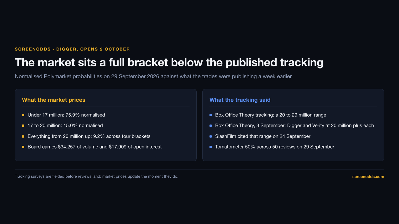Two-column comparison for Digger showing the market at 75.9 per cent normalised on under 17 million against Box Office Theory tracking of 20 to 29 million, with a Tomatometer of 50 per cent across 50 reviews on 29 September 2026
