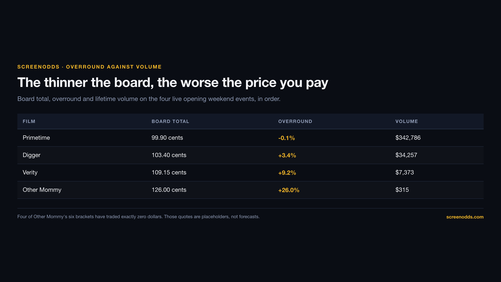 Table of board total against volume: Primetime 99.90 cents at minus 0.1 per cent overround on $342,786, Digger 103.40 cents at plus 3.4 per cent on $34,257, Verity 109.15 cents at plus 9.2 per cent on $7,373 and Other Mommy 126.00 cents at plus 26.0 per cent on $315
