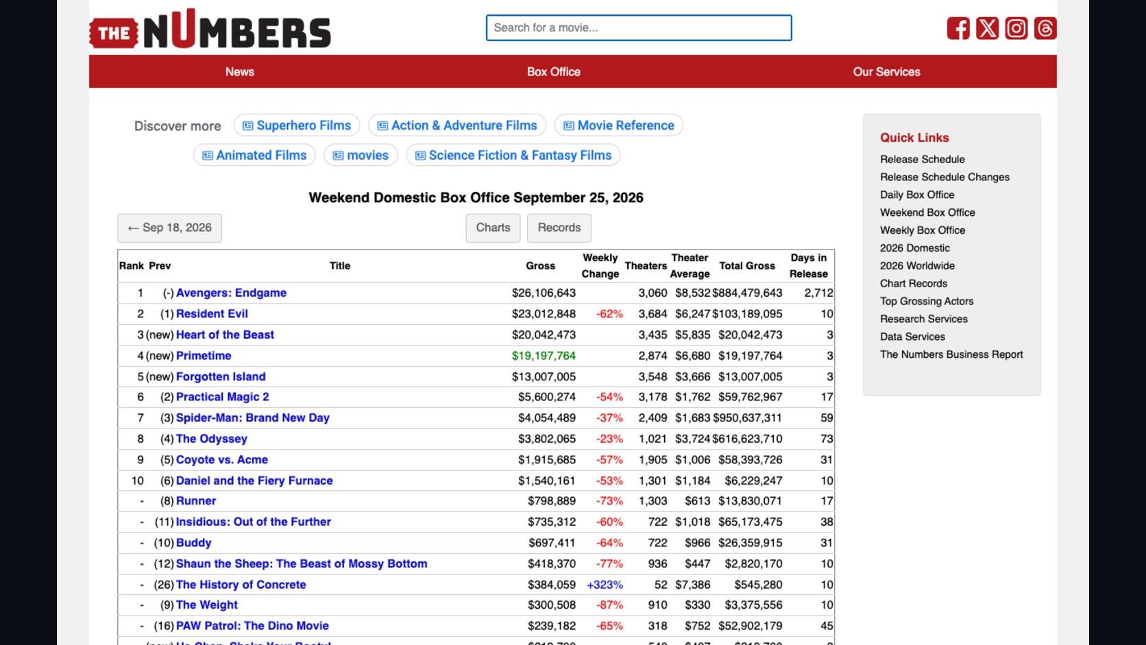 Screenshot of The Numbers weekend domestic box office chart for September 25 2026, with Primetime listed fourth at a gross of $19,197,764 across 2,874 theatres