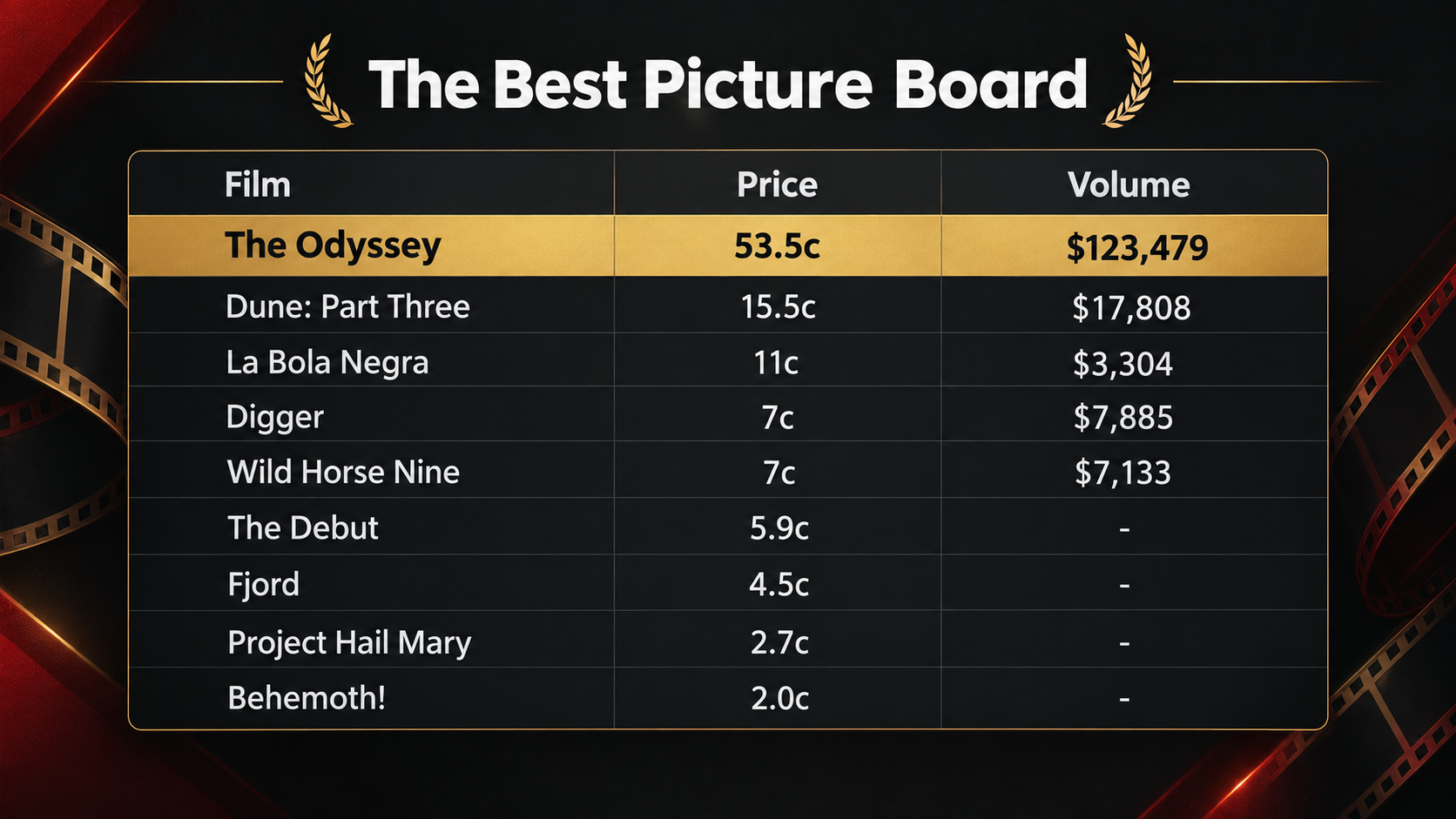 Table of Polymarket Best Picture prices and volume on 15 September 2026: The Odyssey 53.5 cents on $123,479, Dune: Part Three 15.5 cents on $17,808, La Bola Negra 11 cents on $3,304, Digger 7 cents on $7,885, Wild Horse Nine 7 cents on $7,133, The Debut 5.9 cents, Fjord 4.5 cents, Project Hail Mary 2.7 cents and Behemoth! 2.0 cents