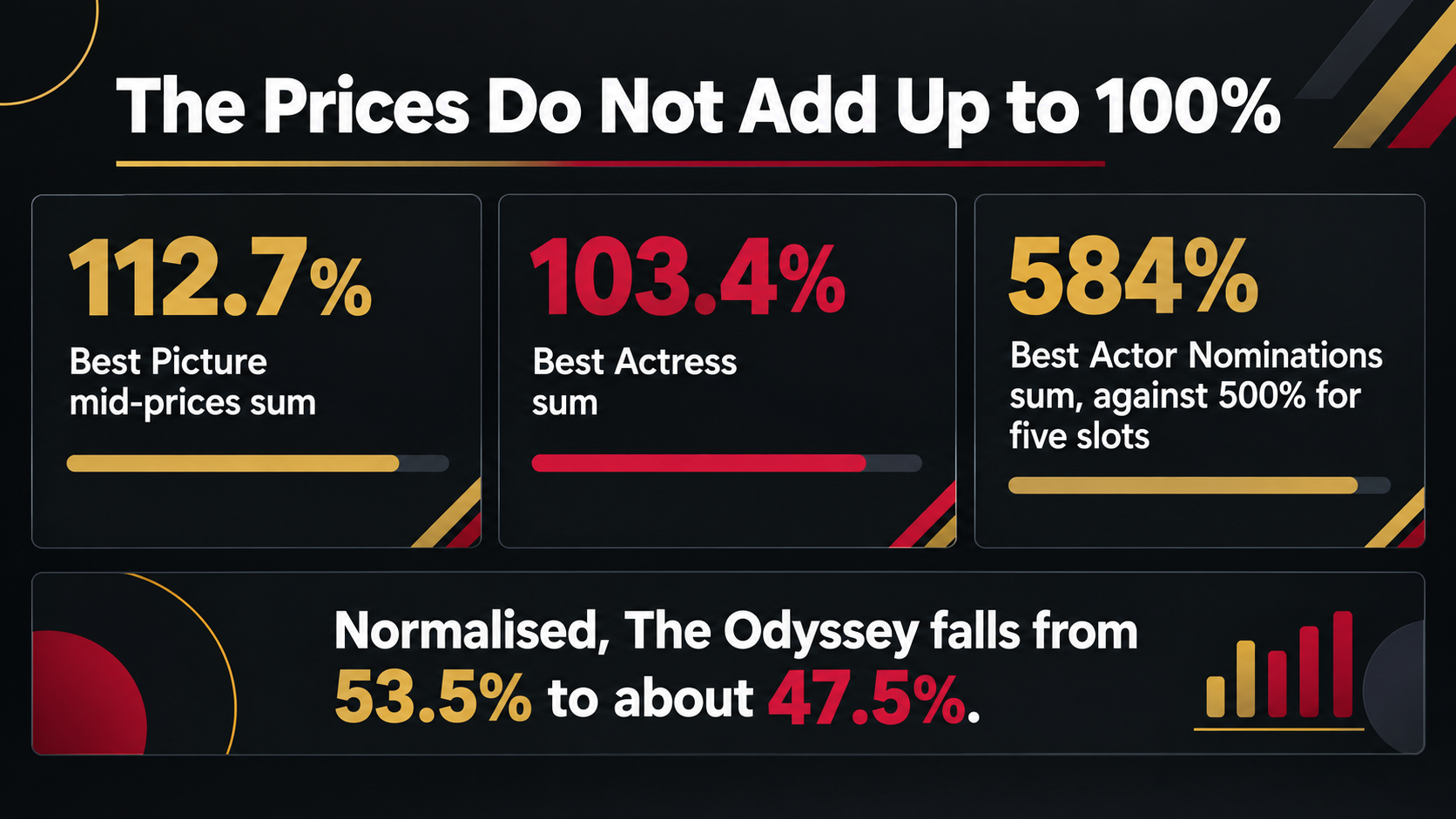 Three figures showing prediction-market overround: Polymarket Best Picture mid-prices sum to 112.7 percent, Best Actress to 103.4 percent, and Best Actor Nominations to 584 percent against 500 percent for five slots, with The Odyssey falling from 53.5 percent to about 47.5 percent once normalised