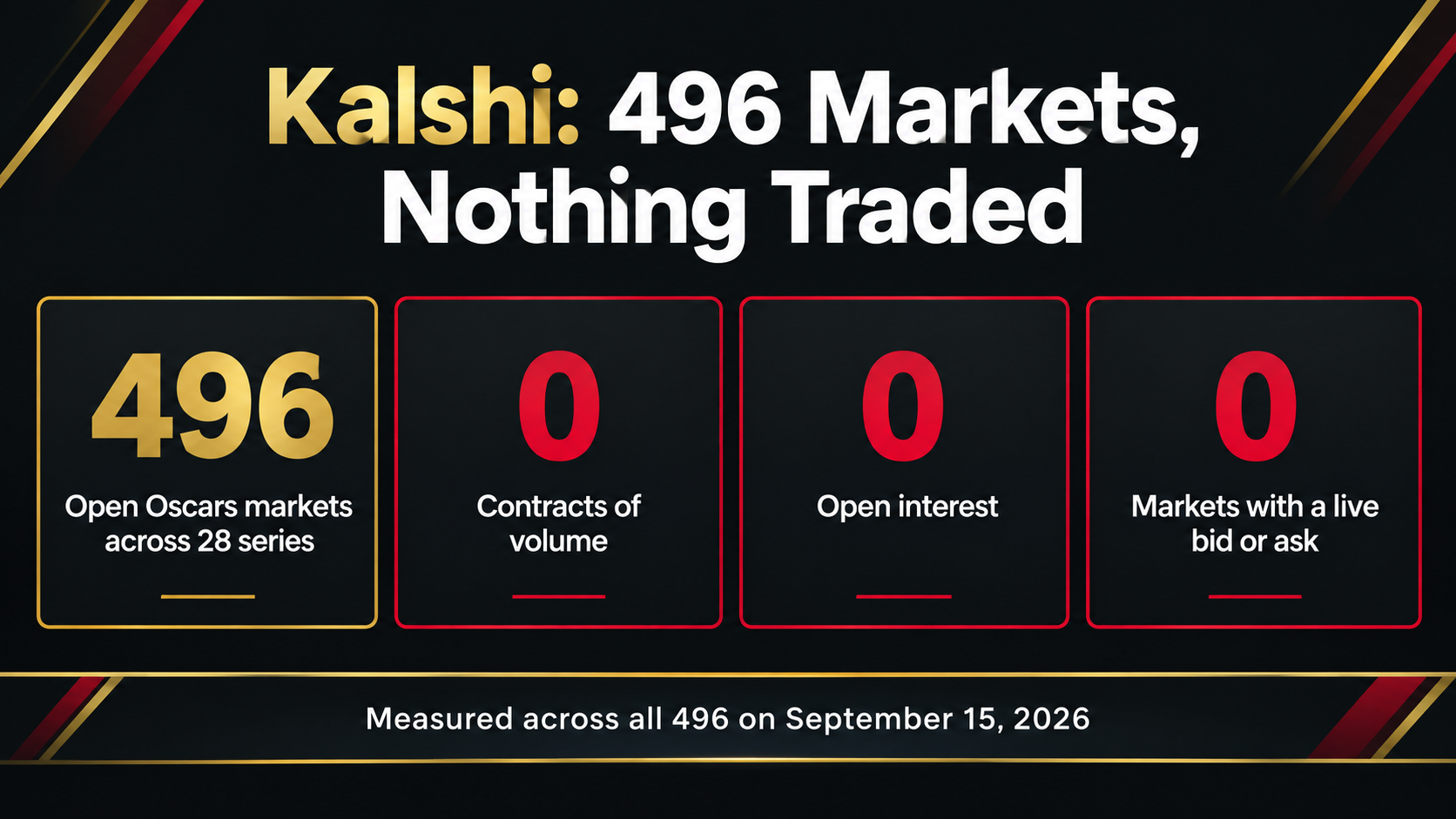 Four figures from Kalshi's 2027 Oscars board measured on 15 September 2026: 496 open markets across 28 series, zero contracts of volume, zero open interest and zero markets carrying a live bid or ask