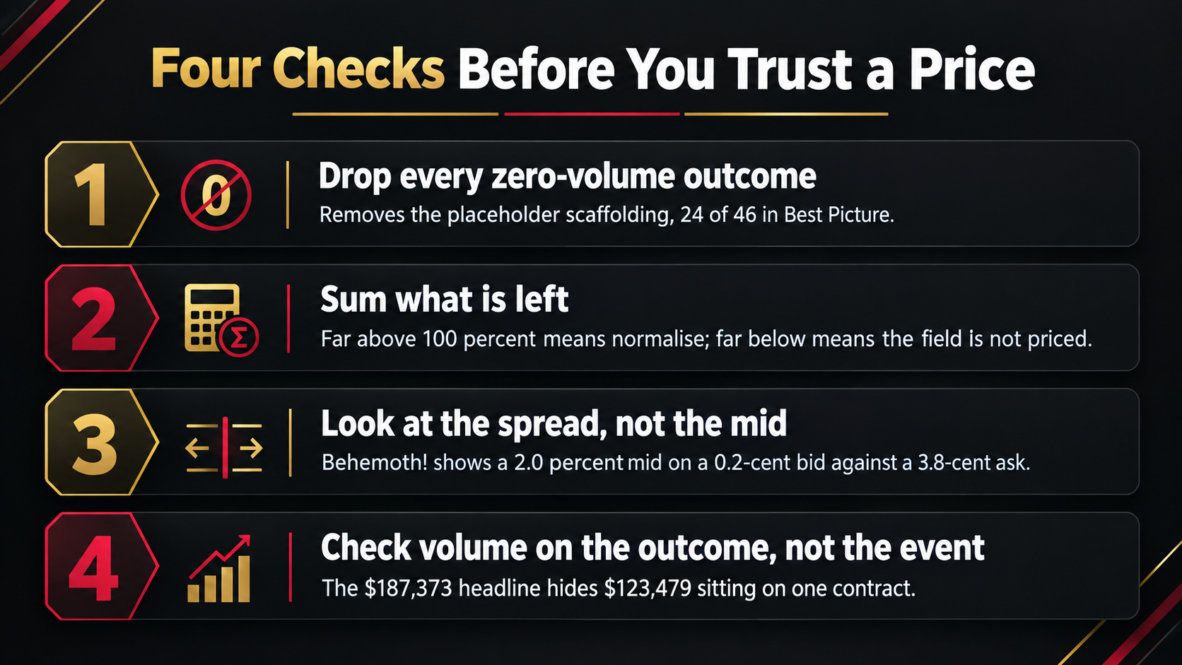 Four checks before trusting an early awards price: drop every zero-volume outcome, which removes 24 of the 46 Best Picture placeholders; sum what is left and normalise if far above 100 percent; look at the spread rather than the mid, since Behemoth! shows a 2.0 percent mid on a 0.2-cent bid against a 3.8-cent ask; and check volume on the outcome rather than the event, since the $187,373 headline hides $123,479 on one contract