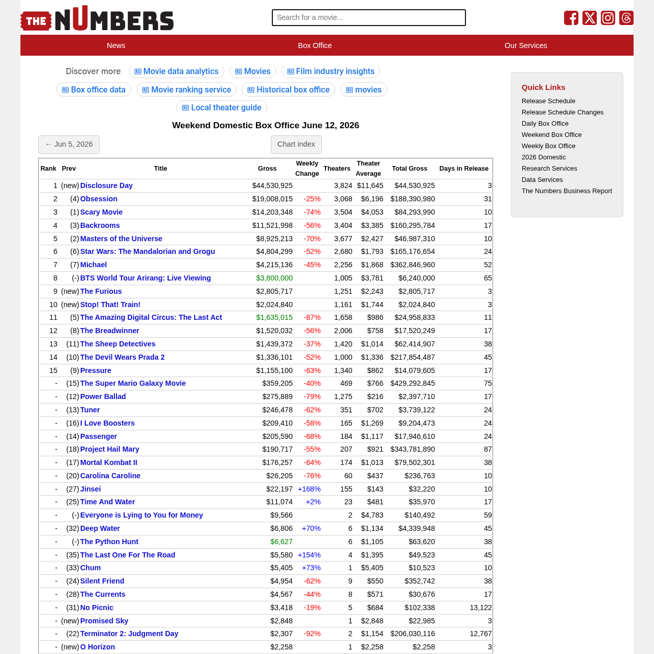 The Numbers weekend box office chart showing domestic weekend grosses