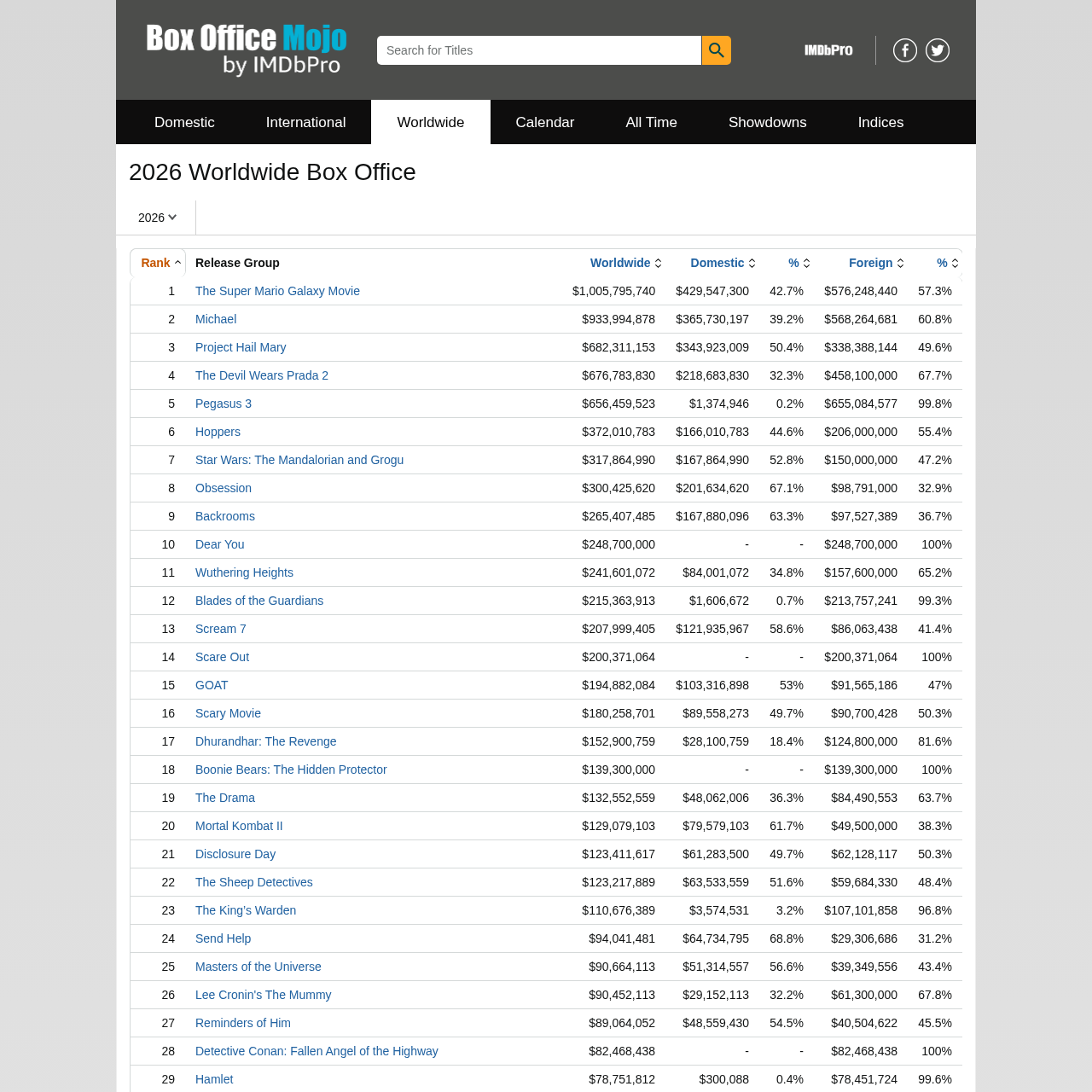 Box Office Mojo 2026 worldwide box office chart showing annual grosses
