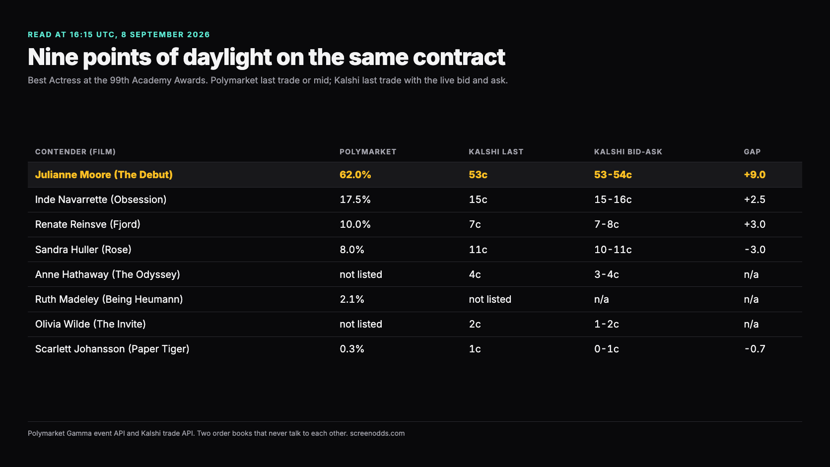 Table of Best Actress prices on 8 September 2026: Julianne Moore 62.0 percent on Polymarket against 53 cents on Kalshi, a nine point gap, with Navarrette 17.5 against 15c and Huller 8.0 against 11c