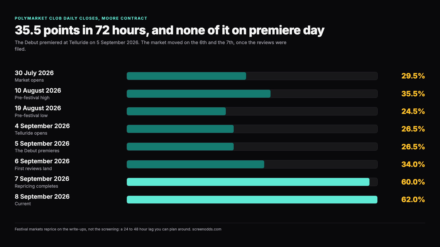 Bar chart of Julianne Moore's Polymarket daily closes from 29.5 percent on 30 July 2026 to 62.0 percent on 8 September, with the jump from 34.0 to 60.0 percent falling on 7 September rather than on premiere day