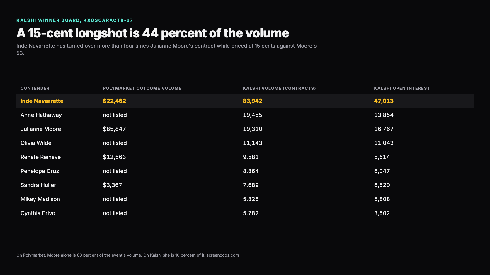 Table of Best Actress trading volume showing Inde Navarrette at 83,942 Kalshi contracts and 47,013 open interest against Julianne Moore's 19,310 and 16,767, while Navarrette is priced at 15 cents