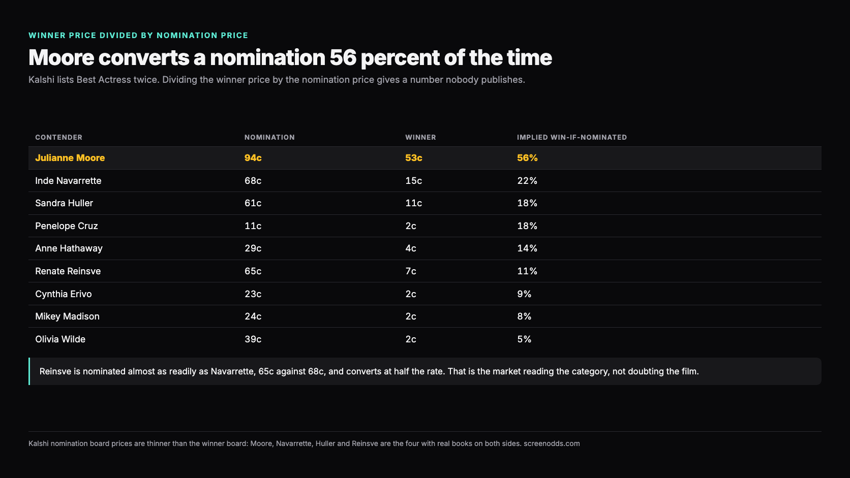 Table dividing Kalshi winner prices by nomination prices: Moore 53c over 94c for 56 percent, Navarrette 15c over 68c for 22 percent, Reinsve 7c over 65c for 11 percent