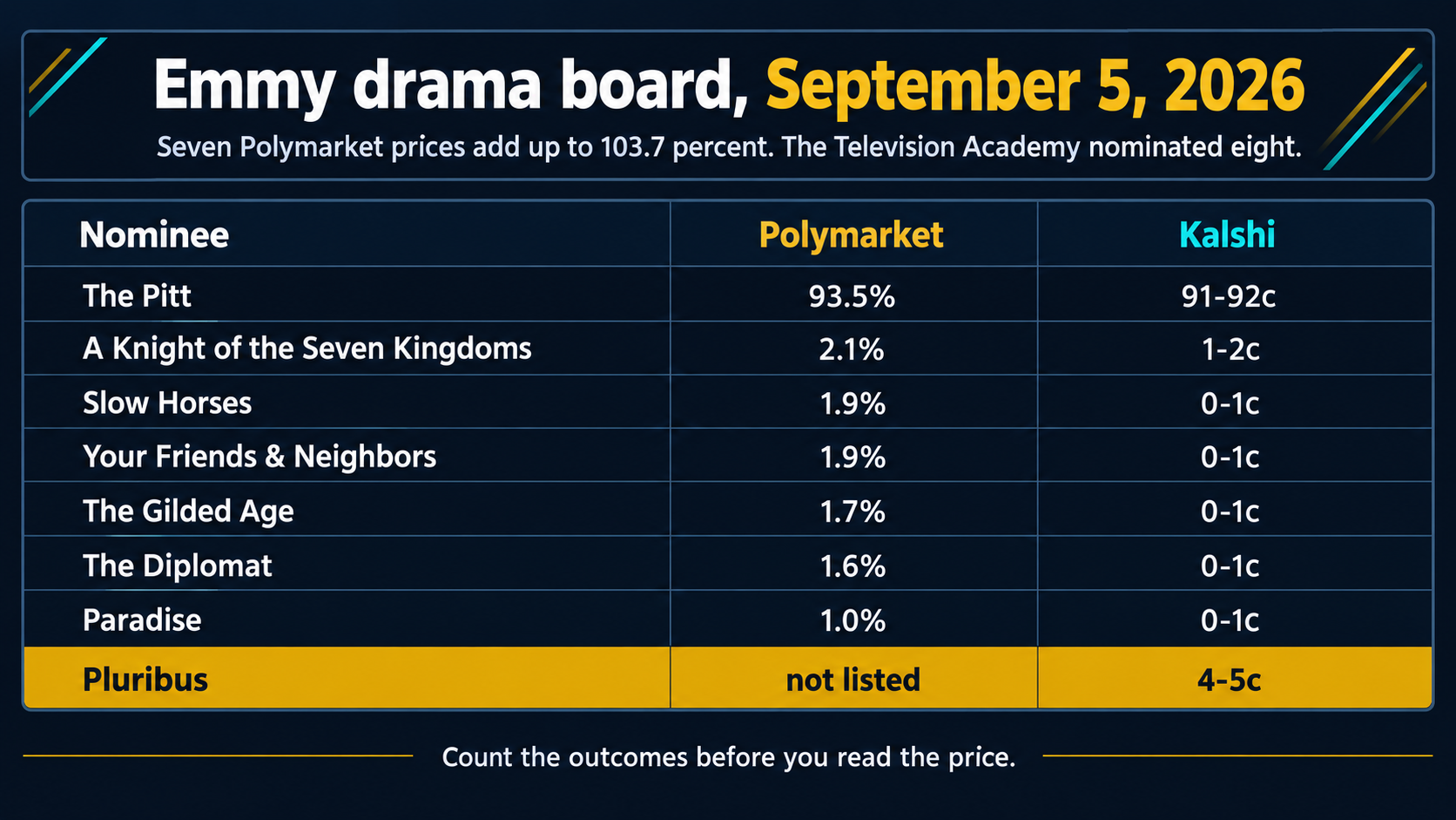 Table of the Polymarket Outstanding Drama Series board on September 5, 2026 with Kalshi quotes alongside: The Pitt 93.5 percent, six longshots between 1.0 and 2.1 percent, and Pluribus not listed on Polymarket but 4 to 5 cents on Kalshi, summing to 103.7 percent
