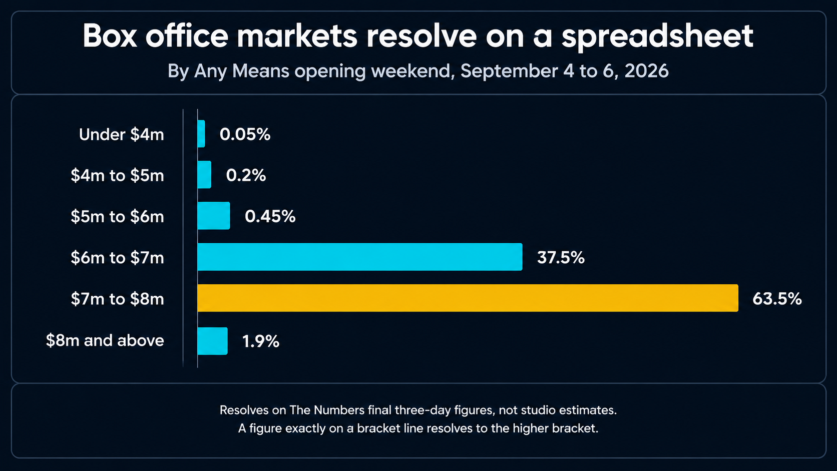 Bar chart of the By Any Means opening weekend bracket market for September 4 to 6, 2026: under 4 million 0.05 percent, 4 to 5 million 0.2 percent, 5 to 6 million 0.45 percent, 6 to 7 million 37.5 percent, 7 to 8 million 63.5 percent, 8 million and above 1.9 percent