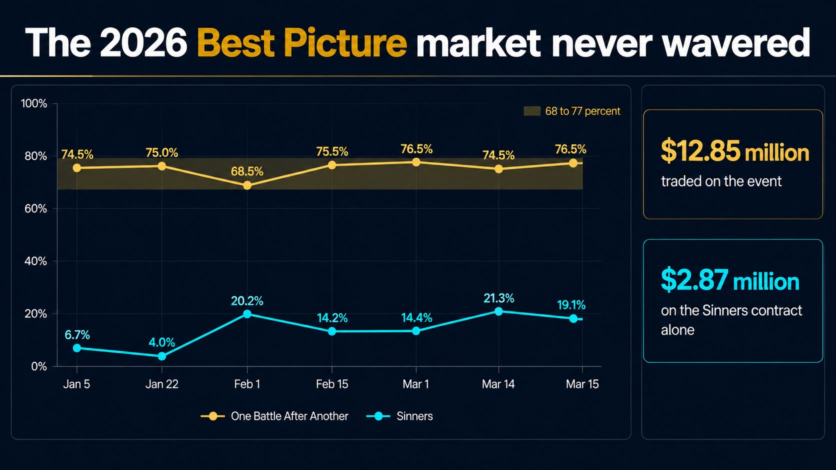 Line chart of the Polymarket 2026 Best Picture winner market from January 5 to March 15, 2026, with One Battle After Another between 68.5 and 76.5 percent and Sinners between 4.0 and 21.3 percent, plus callouts of 12.85 million dollars traded on the event and 2.87 million on the Sinners contract