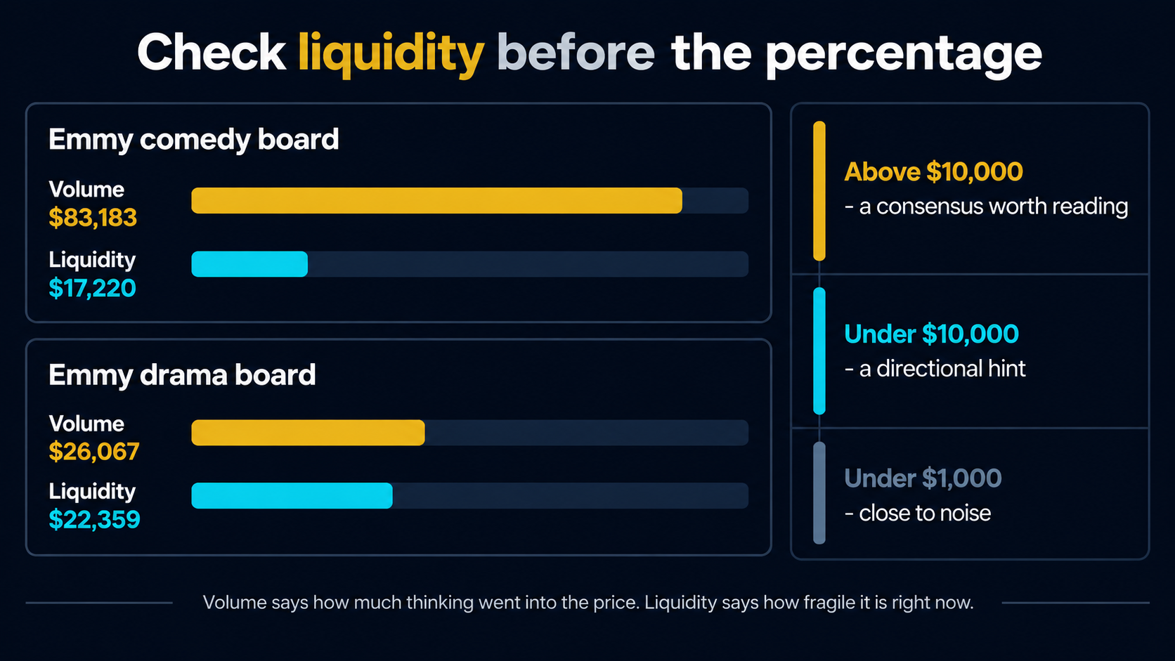 Infographic comparing volume and liquidity on the Emmy comedy board, 83,183 dollars against 17,220 dollars, and the drama board, 26,067 dollars against 22,359 dollars, with a scale reading above 10,000 dollars as consensus, under 10,000 as a directional hint and under 1,000 as close to noise