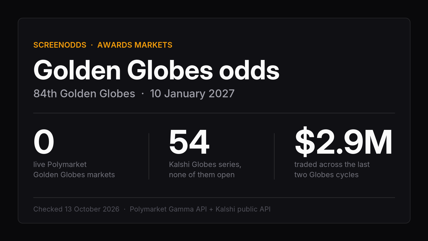 Dark ScreenOdds data card headed Golden Globes odds for the 84th Golden Globes on 10 January 2027, showing zero live Polymarket markets, 54 dormant Kalshi series and 2.9 million dollars traded across the last two cycles