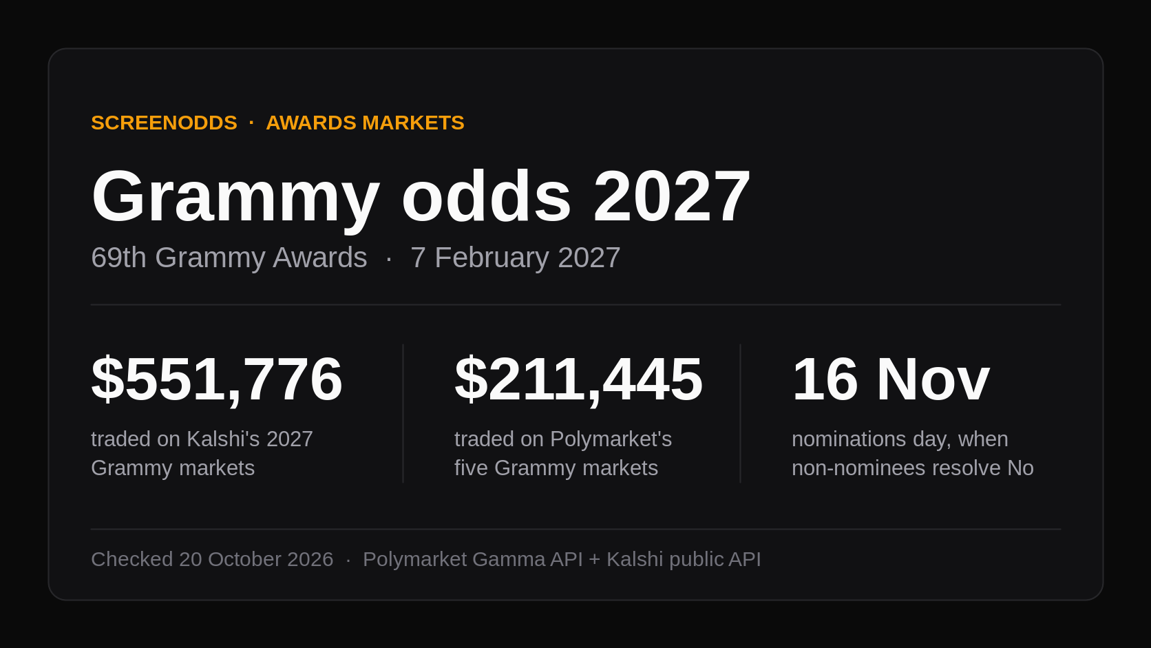 Dark ScreenOdds data card headed Grammy odds 2027 for the 69th Grammy Awards on 7 February 2027, showing 551,776 dollars traded on Kalshi, 211,445 dollars on Polymarket and 16 November as the date non-nominees resolve No
