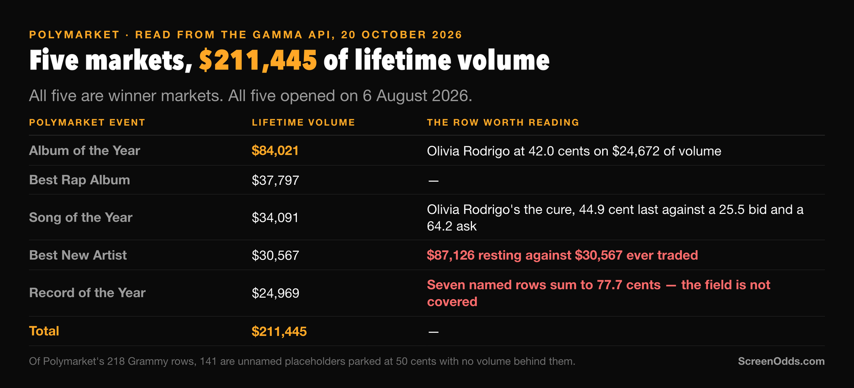 Dark ScreenOdds table of Polymarket's five Grammy events by lifetime volume: Album of the Year 84,021 dollars, Best Rap Album 37,797, Song of the Year 34,091, Best New Artist 30,567 and Record of the Year 24,969, totalling 211,445 dollars