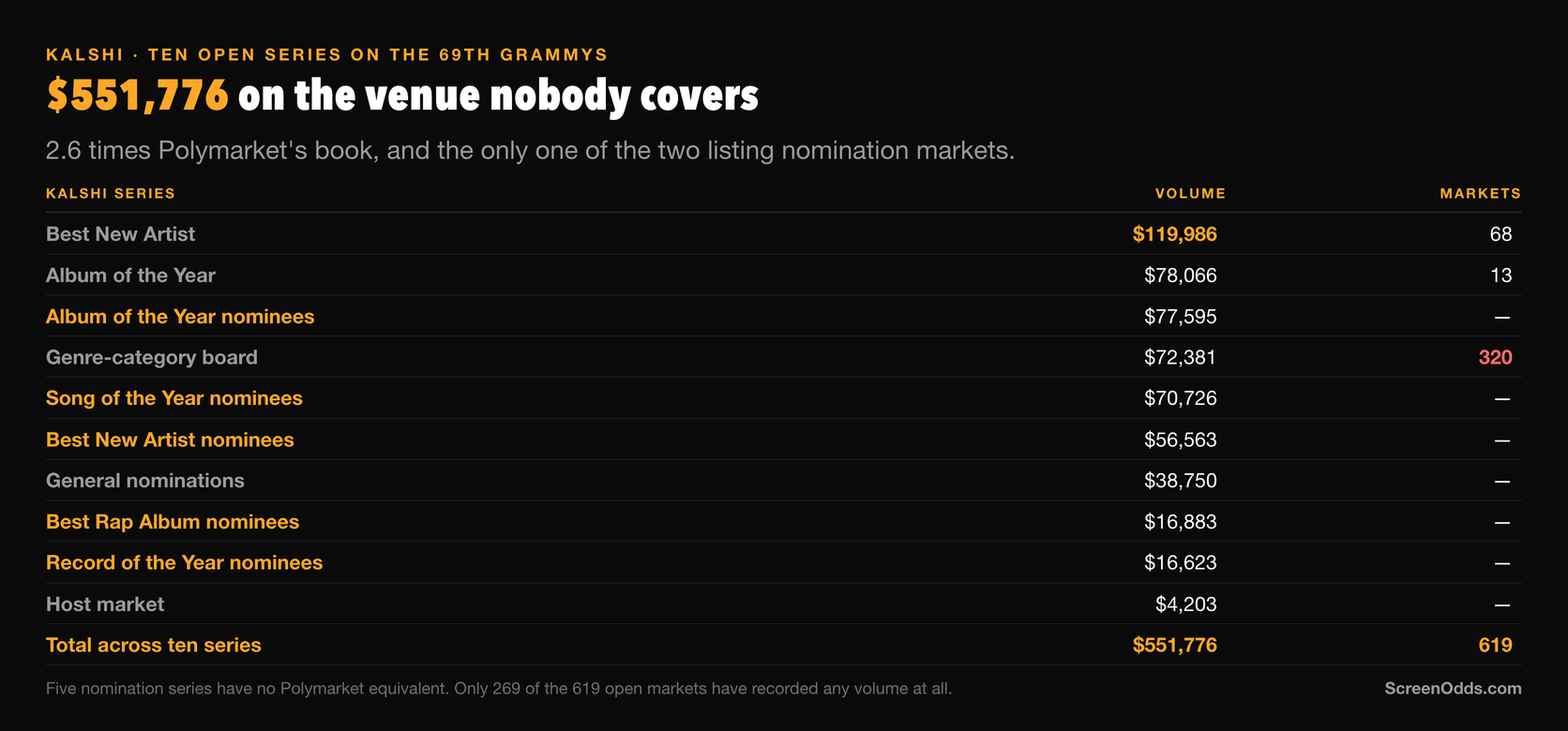 Dark ScreenOdds table of Kalshi's ten open Grammy series by volume: Best New Artist 119,986 dollars across 68 markets, Album of the Year 78,066 across 13, Album of the Year nominees 77,595, the genre board 72,381 across 320 markets, Song of the Year nominees 70,726, Best New Artist nominees 56,563, general nominations 38,750, Best Rap Album nominees 16,883, Record of the Year nominees 16,623 and a host market at 4,203, totalling 551,776 dollars across 619 markets
