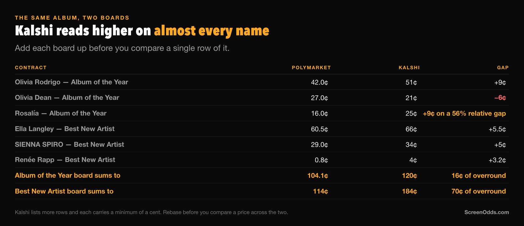 Dark ScreenOdds table comparing the same contracts across both venues: Olivia Rodrigo 42.0 cents on Polymarket against 51 on Kalshi, Olivia Dean 27.0 against 21, Rosalia 16.0 against 25, Ella Langley 60.5 against 66, SIENNA SPIRO 29.0 against 34 and Renee Rapp 0.8 against 4, with the Album of the Year board summing to 104.1 cents on Polymarket and 120 on Kalshi, and Best New Artist to 114 against 184