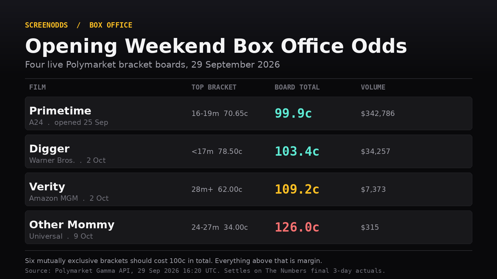 Dark ScreenOdds data card titled Opening Weekend Box Office Odds showing the four live Polymarket bracket boards on 29 September 2026 with their board totals of 99.9, 103.4, 109.2 and 126.0 cents