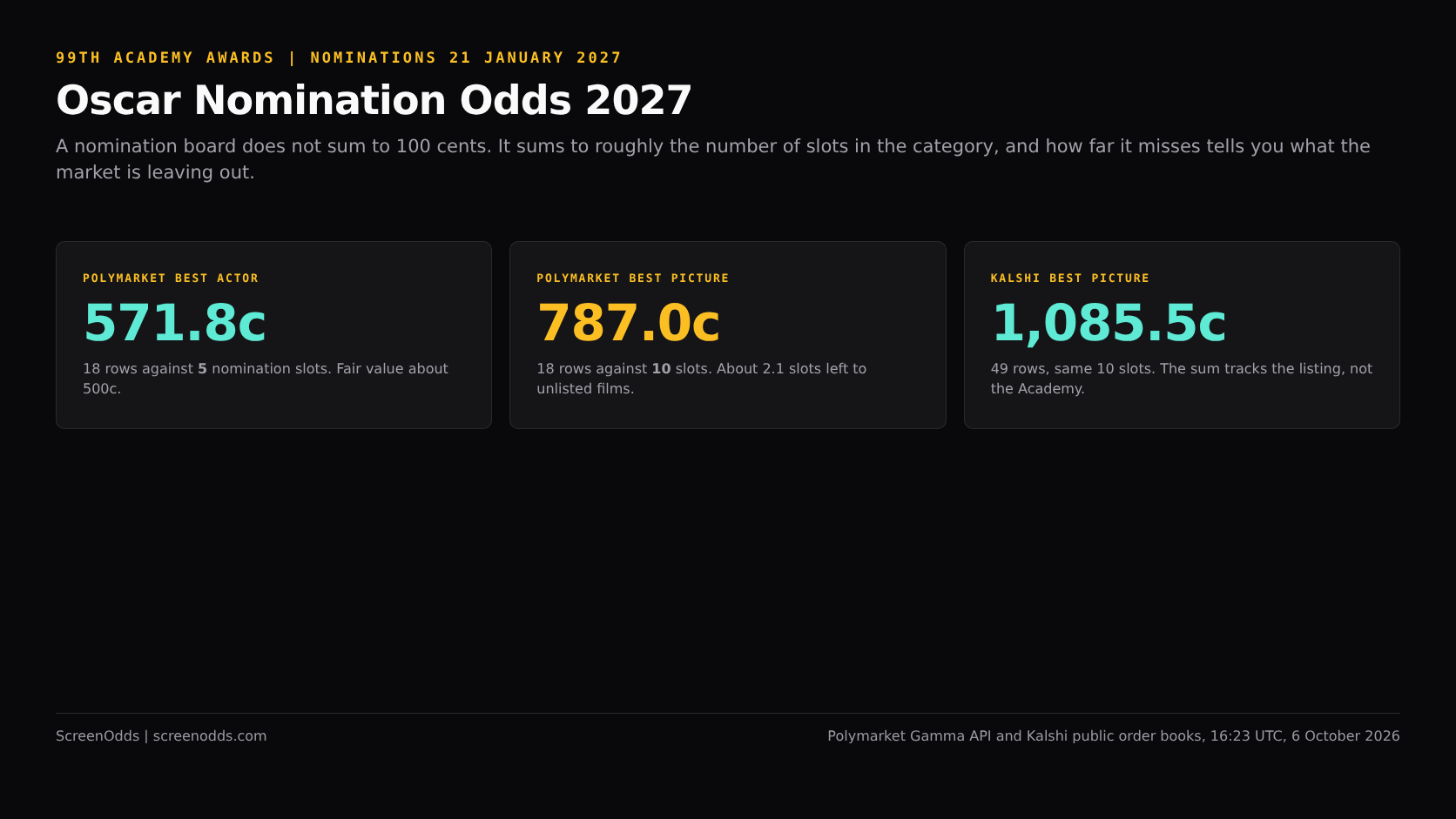 Dark ScreenOdds data card titled Oscar Nomination Odds 2027 showing the Polymarket Best Actor nomination board summing to 571.8 cents against five slots and the Best Picture board summing to 787.0 cents against ten slots on 6 October 2026