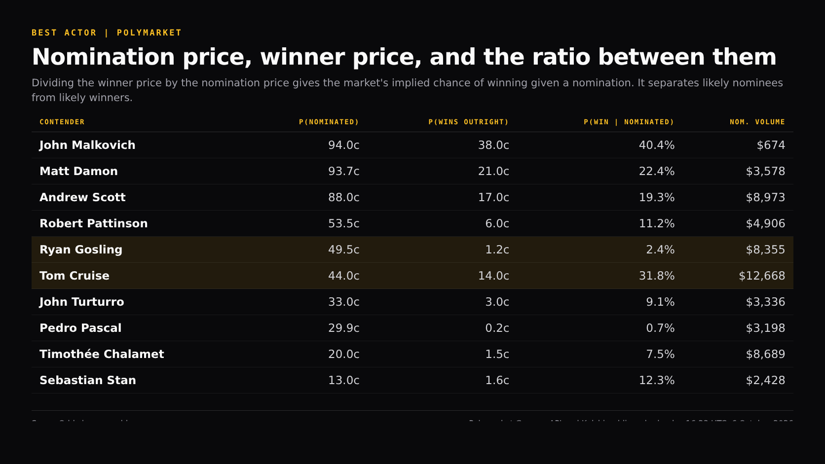 Table of ten Best Actor contenders on Polymarket at 16:23 UTC on 6 October 2026 showing nomination price, outright winner price and the implied chance of winning given a nomination: John Malkovich 94.0 cents and 38.0 cents for 40.4 percent, Tom Cruise 44.0 cents and 14.0 cents for 31.8 percent, Ryan Gosling 49.5 cents and 1.2 cents for 2.4 percent