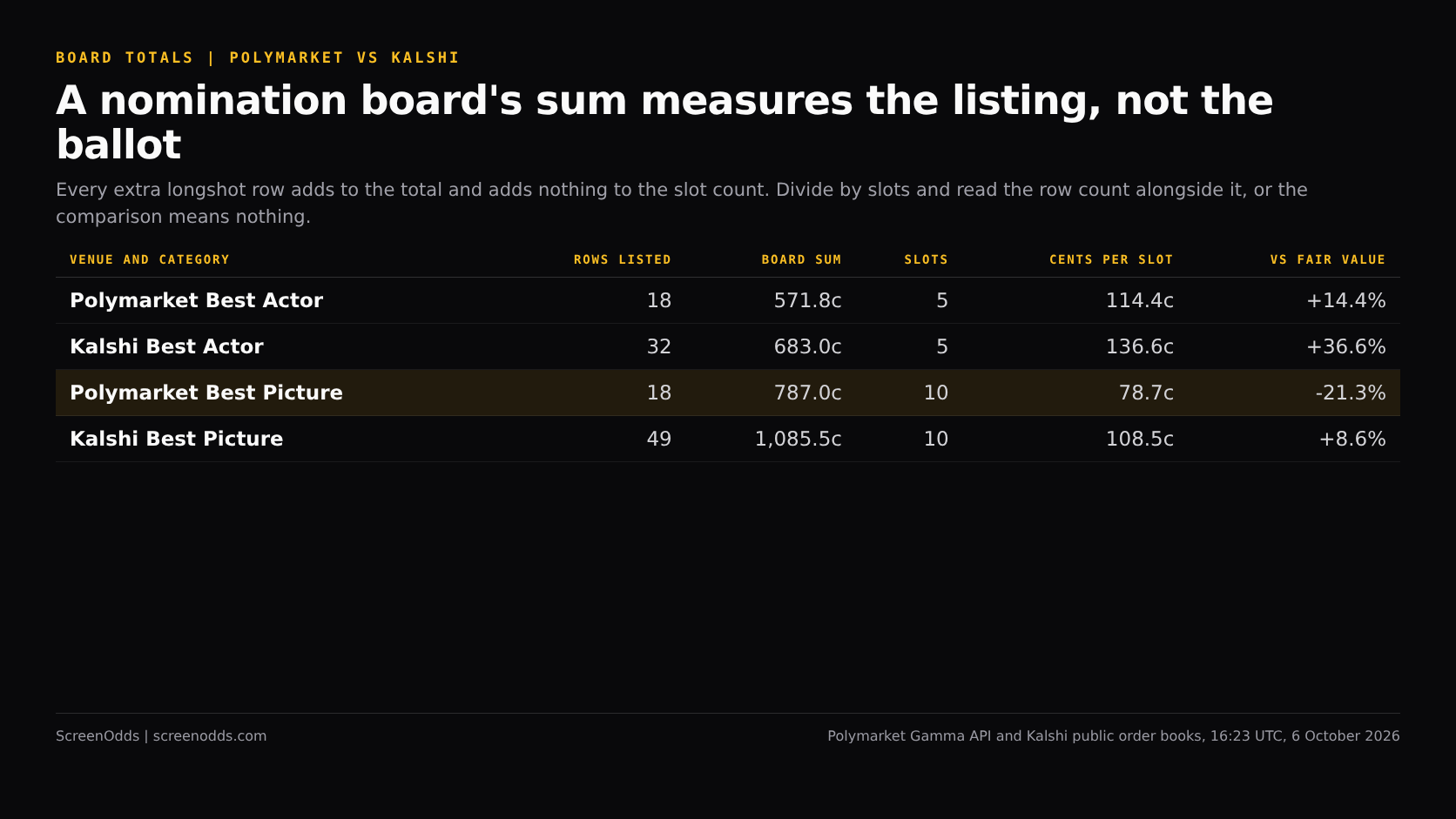 Table comparing nomination board totals across venues on 6 October 2026: Polymarket Best Actor 18 rows summing to 571.8 cents over 5 slots, Kalshi Best Actor 32 rows summing to 683.0 cents over 5 slots, Polymarket Best Picture 18 rows summing to 787.0 cents over 10 slots, Kalshi Best Picture 49 rows summing to 1085.5 cents over 10 slots