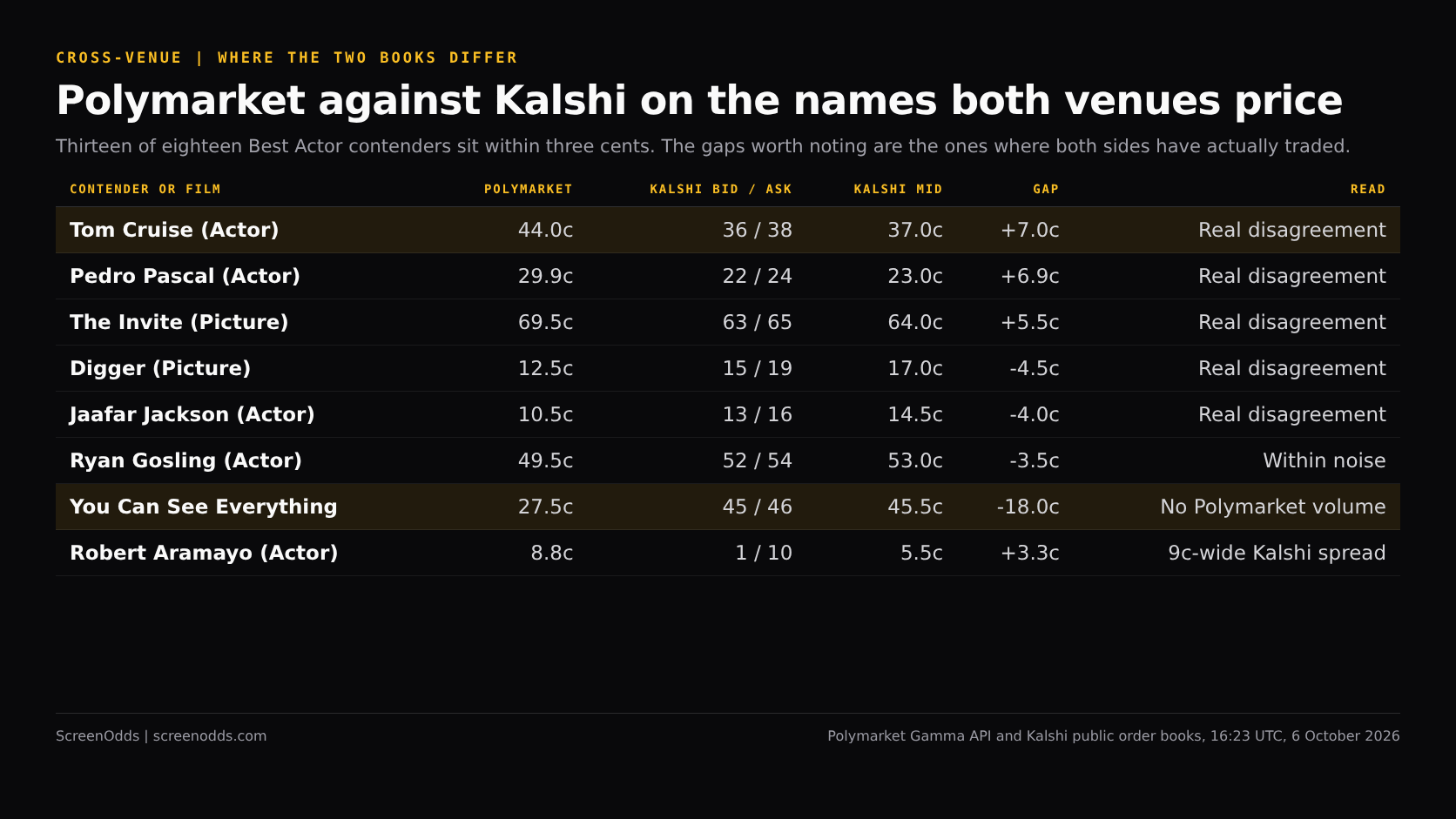Table of the largest Polymarket versus Kalshi price gaps on 99th Academy Awards nomination contracts on 6 October 2026, led by Tom Cruise at 44.0 cents on Polymarket against a 36 to 38 cent Kalshi market, and flagging You Can See Everything at an 18 cent gap as having no Polymarket volume