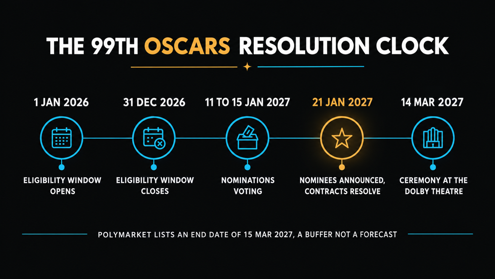 Timeline of the 99th Oscars resolution clock: the eligibility window opens 1 January 2026 and closes 31 December 2026, nominations voting runs 11 to 15 January 2027, nominees are announced and contracts resolve on 21 January 2027, and the ceremony is on 14 March 2027 at the Dolby Theatre, with a note that Polymarket lists an end date of 15 March 2027 as a buffer rather than a forecast